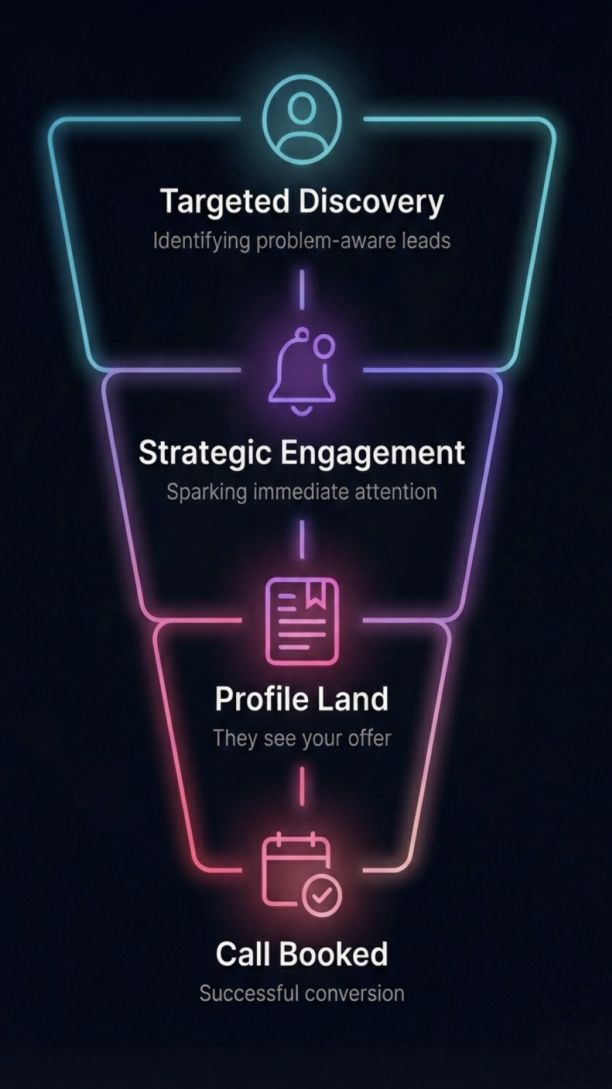 Poke to Pipeline Funnel